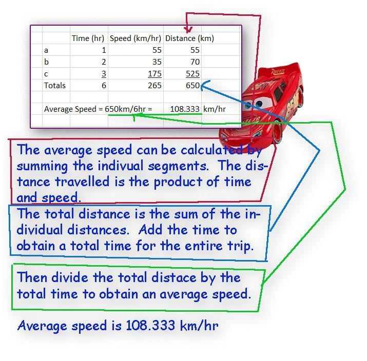 A driver travels 55km in 1 hour. He then drives at a speed of 35 km/h for 2 hours-example-1