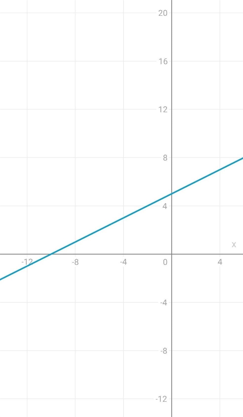 Graph the line with the equation y=1/2x+5-example-1