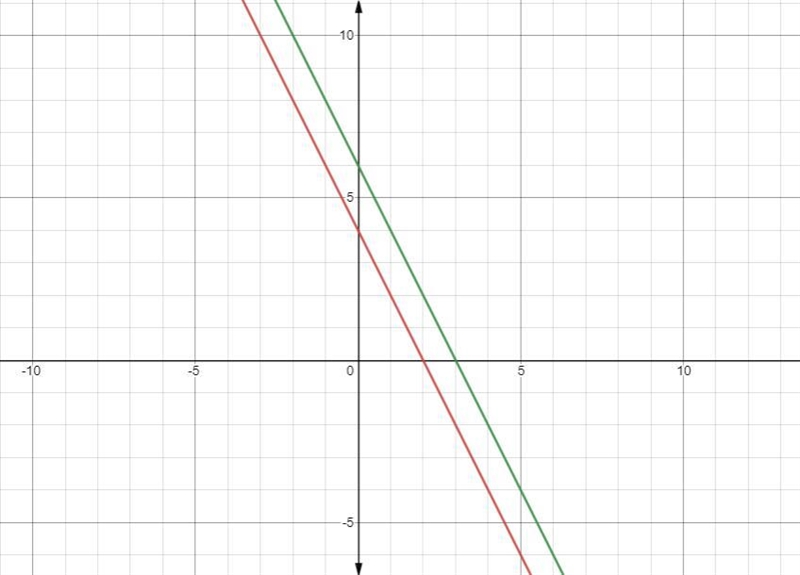 Solve by graphing 6X + 3y equals 12 x + 4y equals 24-example-1