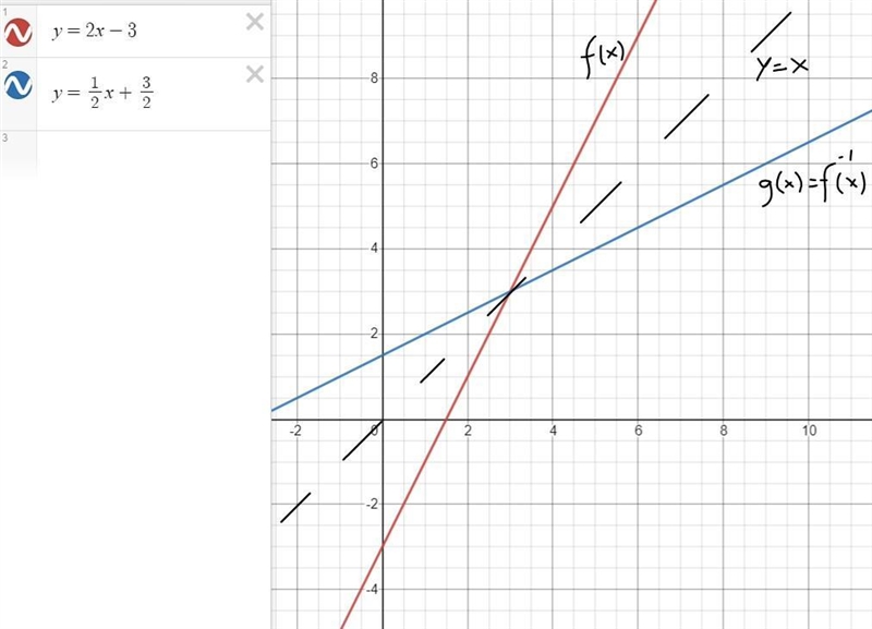 Question 35.Find the inverse of the given function. Graph both functions on the same-example-1