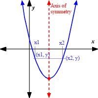 Find the axis of symmetry for the parabola that has the points (-2.5, 3) and (-4.5, 3) Justify-example-1