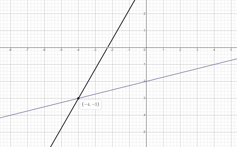 Which graph best shows y=1/4x-2 y=7/4x+4 what graph is correct-example-1