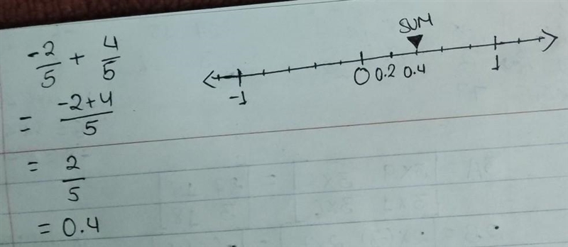 Fractions on number line help!!!!!​-example-1