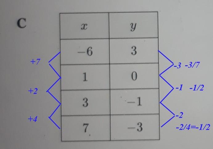 Identify Linear Function from Points Which table of Values REPRESENTS a linear Functions-example-3