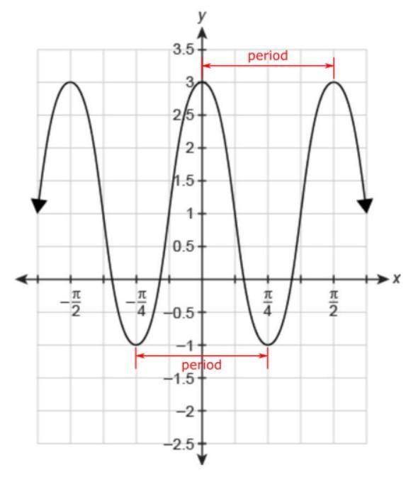 What is the period of the function f(x) shown in the graph?-example-1