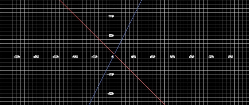 X + y = 5 2x - y = 1 substitution method-example-1