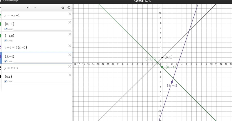 1. Find the equation of the straight line that passes through the points (0, -1) and-example-1