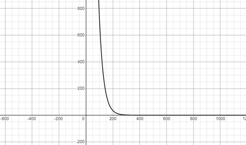 Use a graph and table to predict when the population will drop below 8,000-example-1