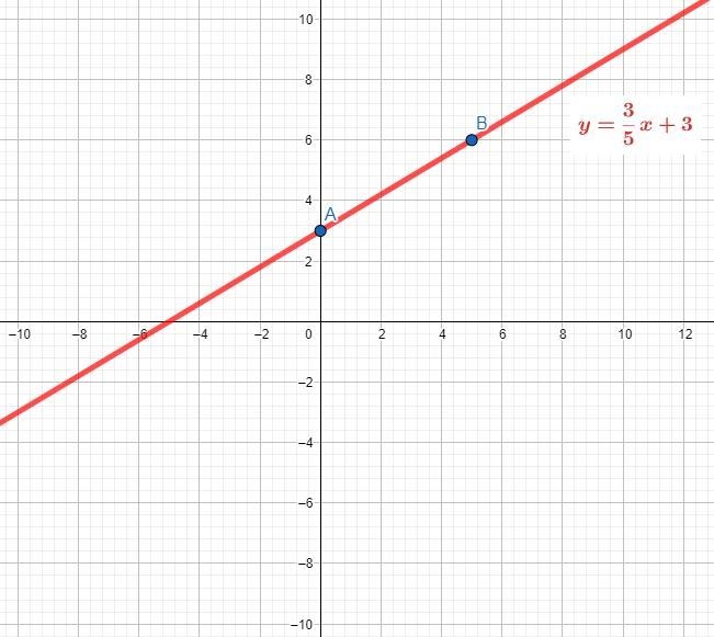 Y=3/5x+3 graph the line-example-1