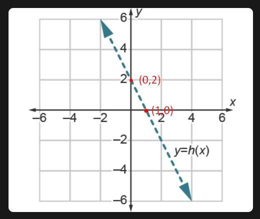 Which point is on the graph of the inverse function h–1(x)?-example-2