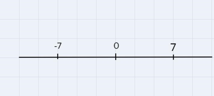 Is negative 7 further away from zero then 7-example-1