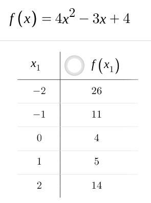 Given the function f(x)=4x2−3x+4f(x)=4x2-3x+4. Calculate the following values: f(−2)=f-example-1