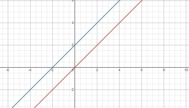 Describe the translation in each function as it relates to the graph of f(x) = x.g-example-3