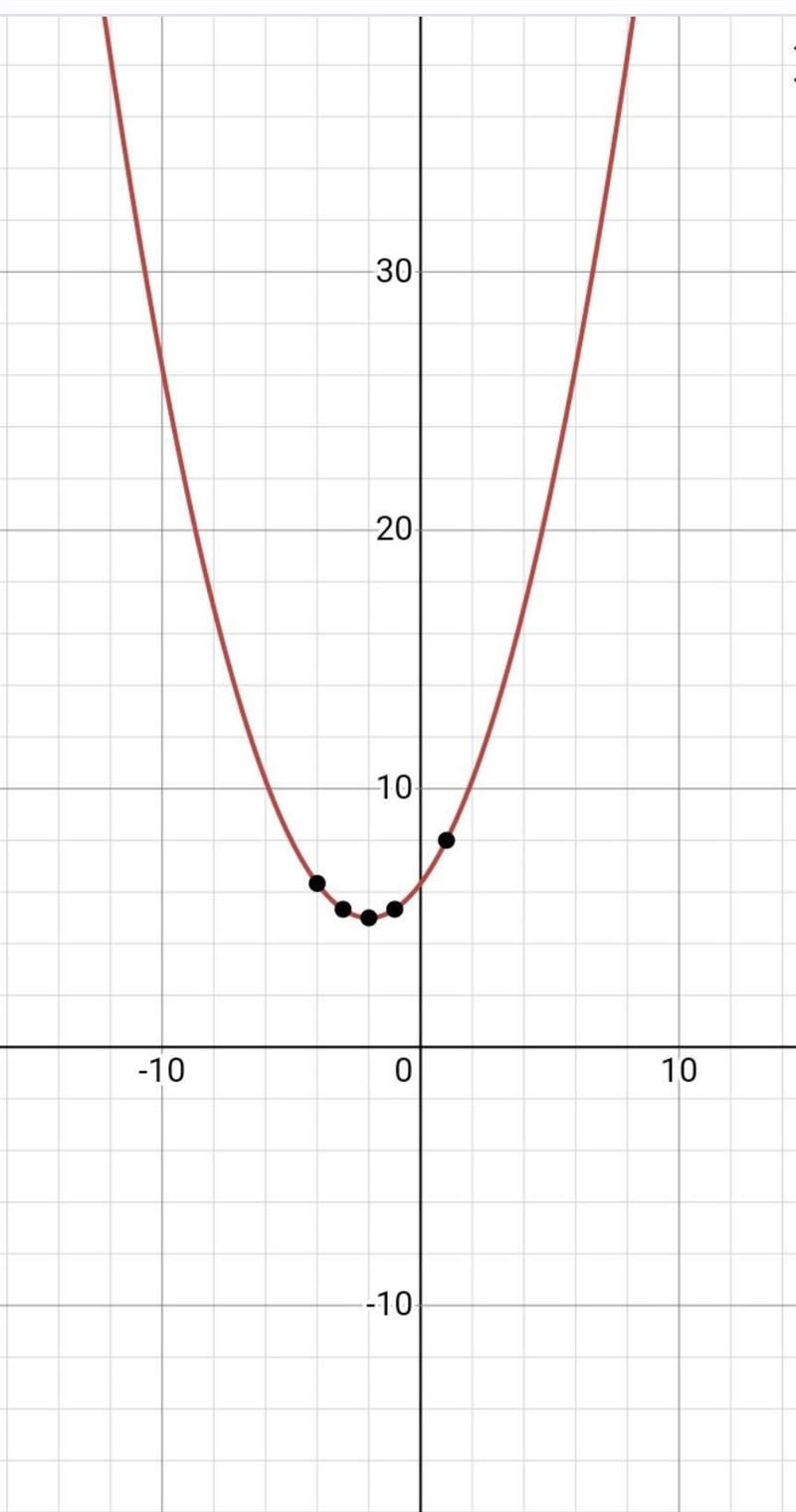 2 Find the vertex of the function and identify it as a maximum or a minimum y-5=(1/3)(x-example-1