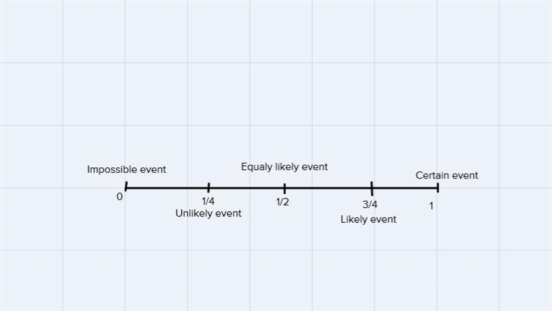 Create a number line for the value of probability (ranges from 0 to 1)-example-1