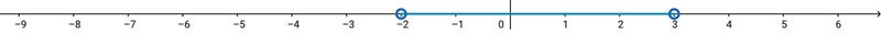 -14 < 7x < 21 Solve the compound iniquity and graph it’s solution.-example-1