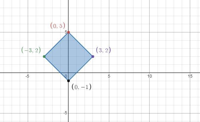 Classify the quadrilateral whose vertices are: A(3,2); B(0,5); C(-3,2); D(0,-1)x Select-example-1