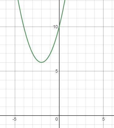 Y = (x + 2)^2 + 6 1) Identify the vertex 2) Identify the y-intercept. 3) Graph the-example-1