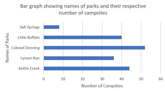 The table shows the number of campsites at some Park in Pennsylvania.-example-1