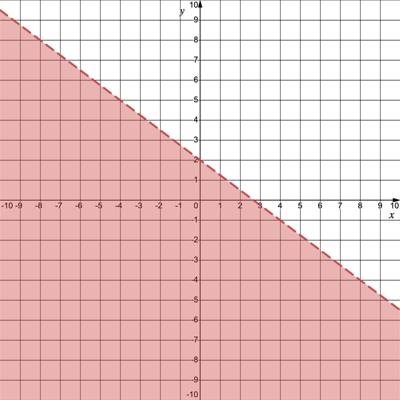 How do I do y=mx+b in these type of questions 1. y<-3/4x+2 2. y≤5 3. x+y>6-example-1