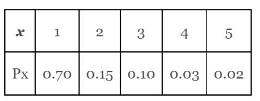 Do you carpool? Let X represent the number of occupants in a randomly chosen car on-example-1