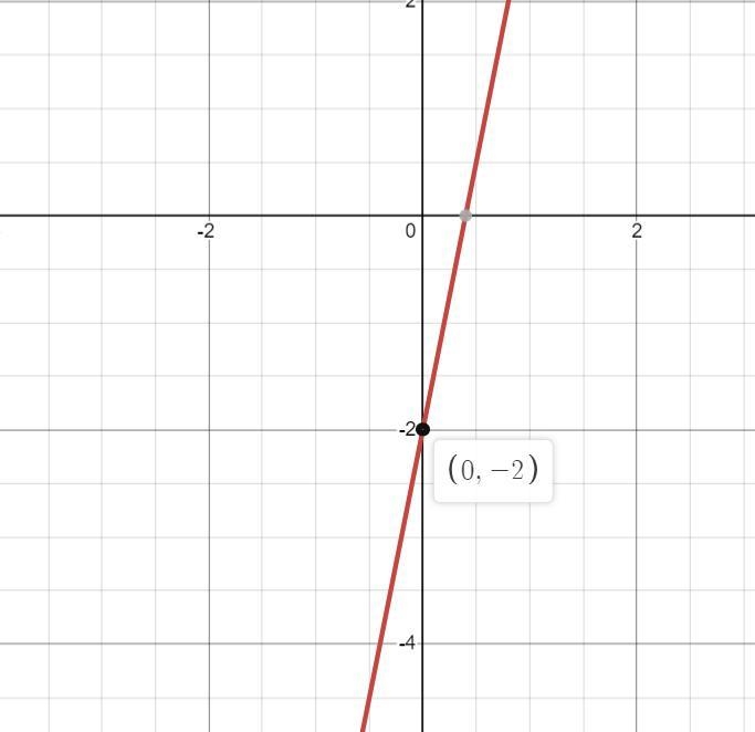 Please find the coordinates of the y intercept for the equation: y=5x-2-example-1