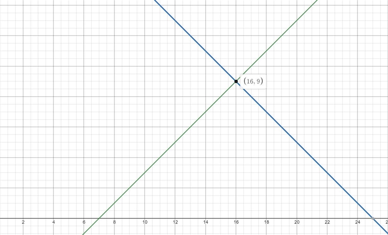 Choose the system of equations that best represents the situation below: The sum of-example-1