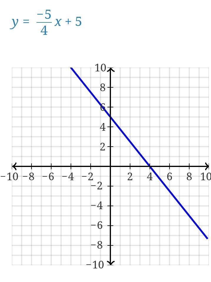 5x + 4y = 20 on graph-example-1