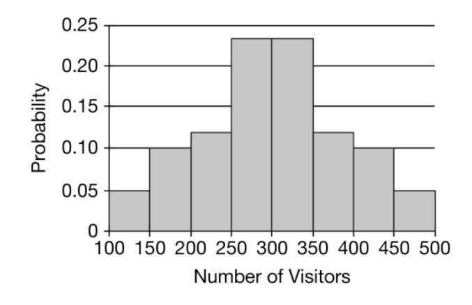 Let random variable R represent the the number of visitors to a certain museum during-example-1