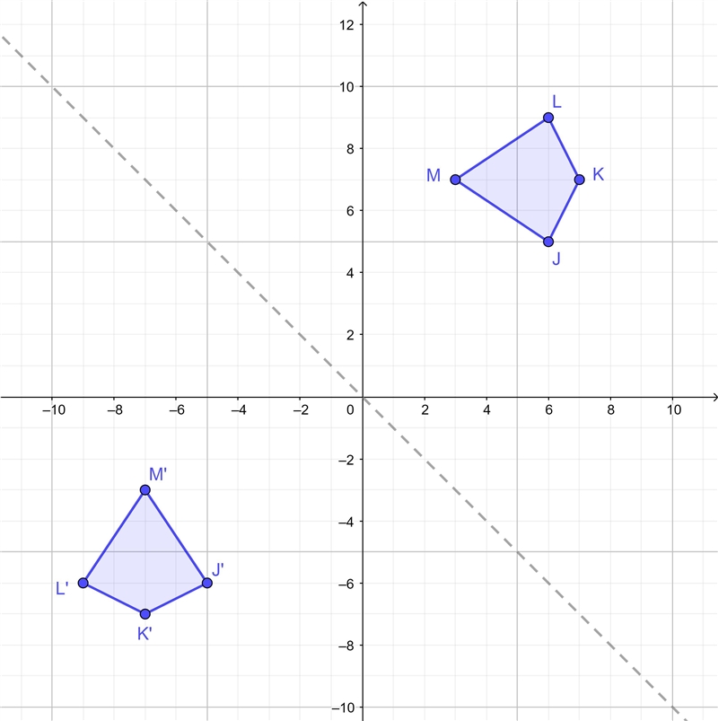 Geometry > L.5 Reflections: graph the image SM9 Graph the image of kite JKLM after-example-1