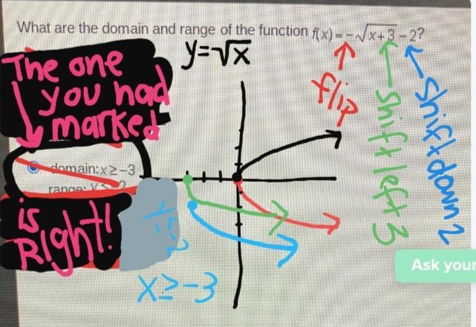 What are the domain and range of the function f(x)=- *square root* x+3 - 2?-example-1