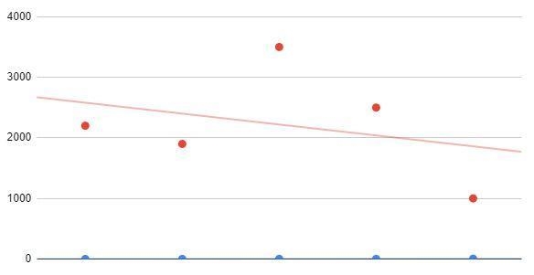 Energy is measured in kilowatt-hours. The table and scatter plot below, show the cost-example-1