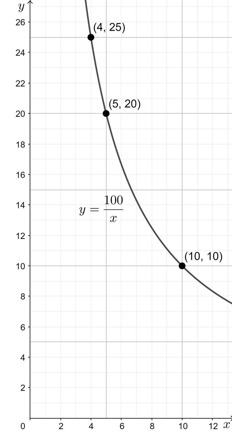 Use the drawing tools to form the correct answers on the graph. Plot all the integer-example-1