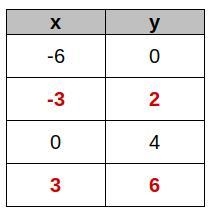 Write a linear equation that models the data in the table X Y -6 0 -3 2 0 4 3 6 Equation-example-1