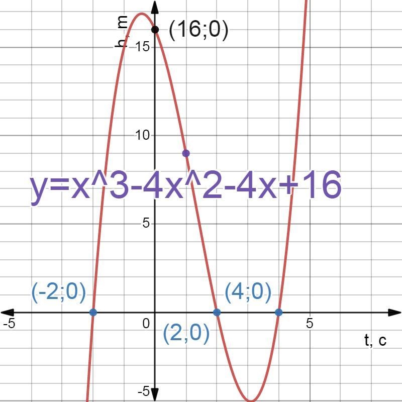 Find all x-intercepts and y-intercepts of the graph of the function. F(x)=x³-4x² - 4x-example-1