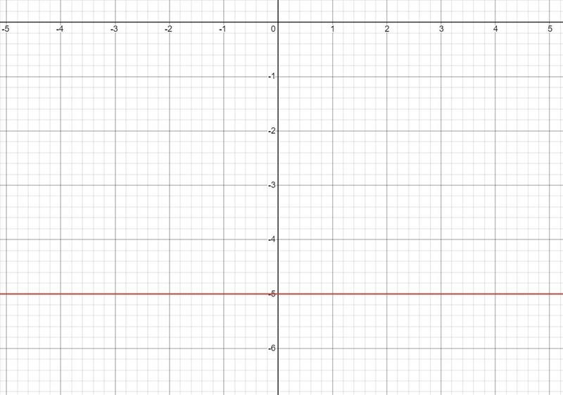 Find the slope of the line formed by the points (3,-5) and (-6,-5)-example-1