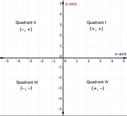 The point (5,-7) is in quadrant The point (-3,-5) is in quadrant The point (2,7) is-example-1