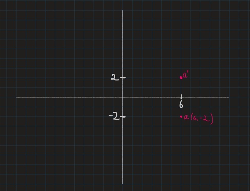 Point a(6, -2) is reflected over the x-axis. write the coordinates of a'.-example-1