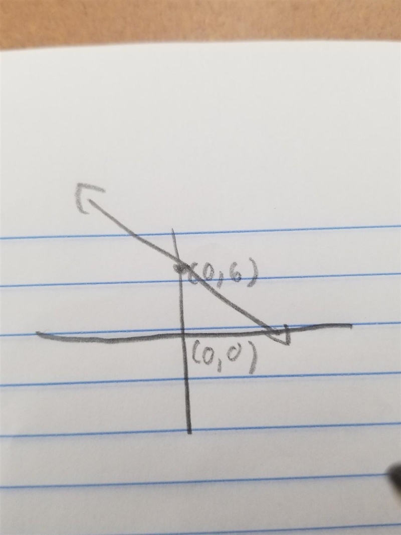 Graph the function h(x) = -x + 6-example-1