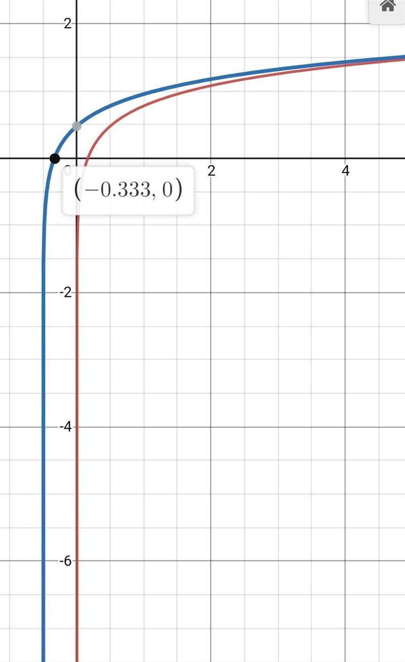 If you are given the graph of h(x) = log6x, how could you graph m(x) = log6(X+3)? O-example-1