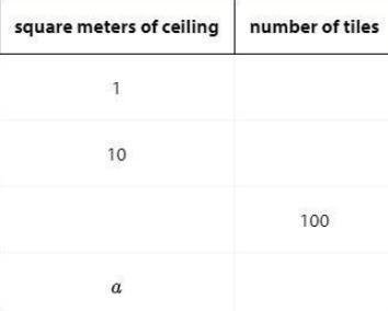 a certain ceiling is made up of tiles. Every square meter of ceiling requires 10.75 tiles-example-1