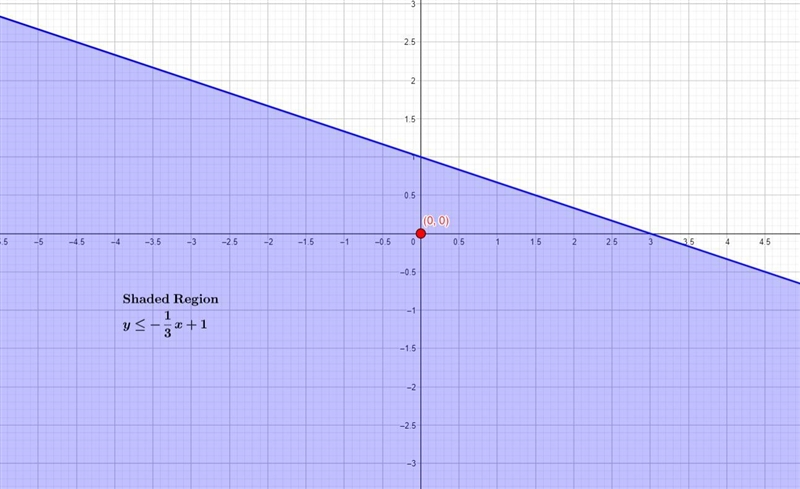 Find the inequality represented by the graph.-example-1