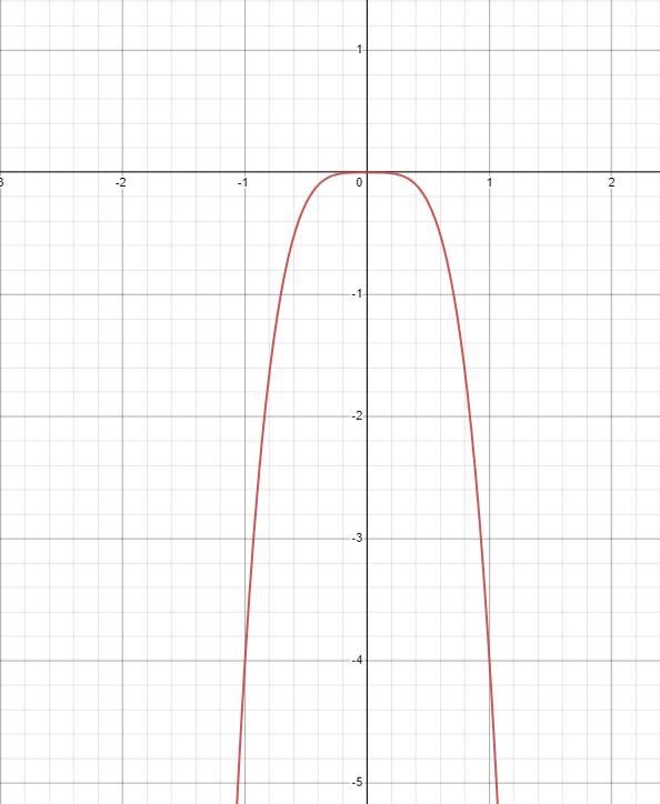 I don't know how to identify the function in the graph.-example-2