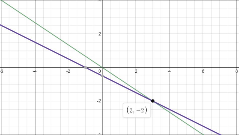 Solve each system by substitution How can you solve a system of linear equation by-example-1