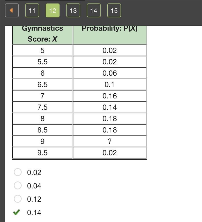 A gymnastics coach records the scores of a gymnast and develops the probability distribution-example-1