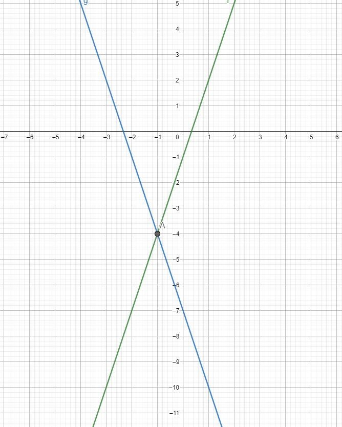 Solve this system of equations by graphing. First graph the equations, and then type-example-3