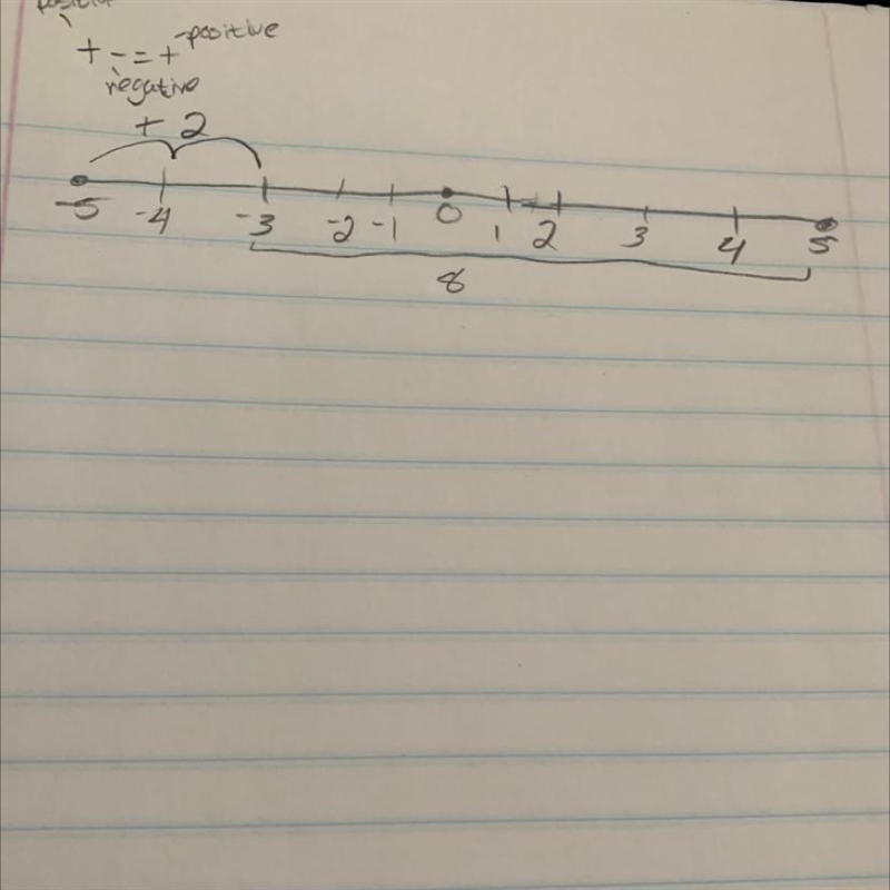 Complete the statement below. Then use a number line to find the sum 5 + (-2). 5 + (-2) is-example-1