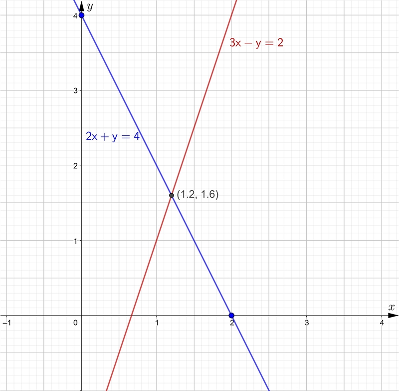 here is a graph of x from 0 to 2 By drawing a second graph on the grid, work out an-example-1