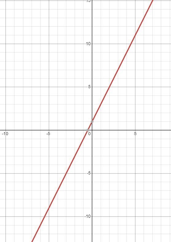 Draw the graph of y=2x+1-example-1