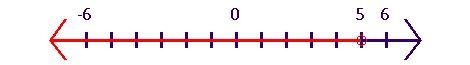 15 points show work help asap Graph the solution to this inequality on the number-example-1